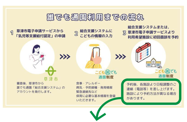 利用の流れを3段階で示したイメージ。内容は、1.草津市電子申請サービスから「乳児等支援給付認定」の申請、2.総合支援システムにこどもの情報を入力、3.総合支援システムから利用希望施設に初回面談を予約。