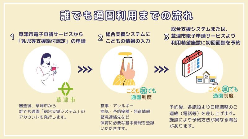 利用の流れを3段階で示したイメージ。内容は、1.草津市電子申請サービスから「乳児等支援給付認定」の申請、2.総合支援システムにこどもの情報を入力、3.総合支援システムから利用希望施設に初回面談を予約。