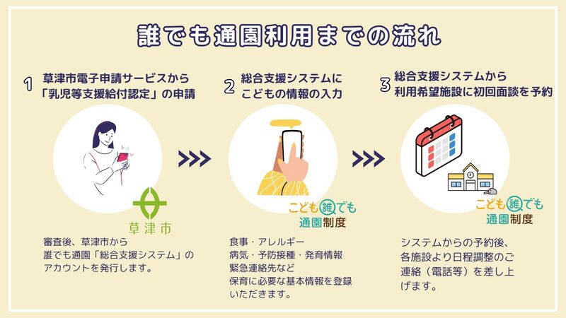 利用の流れを３段階で示したイメージ。内容は、1.草津市電子申請サービスから「乳児等支援給付認定」の申請、2.総合支援システムにこどもの情報を入力、3.総合支援システムから利用希望施設に初回面談を予約。