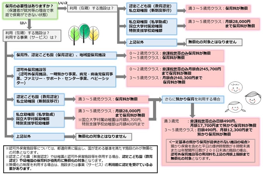 幼児教育・保育の無償化フロー図。詳しくはお問い合わせください。