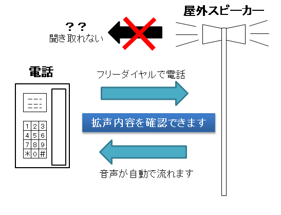 電話自動応答装置イメージ図