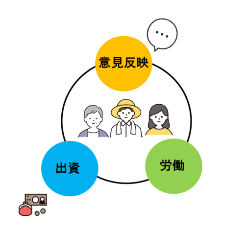 協同労働をわかりやすく示した図