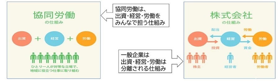 協働労働と株式会社の仕組みを比較する図。協働労働は、出資・経営・労働をみんなで担う仕組み。一方で、一般企業は、出資・経営・労働は分離される仕組み。