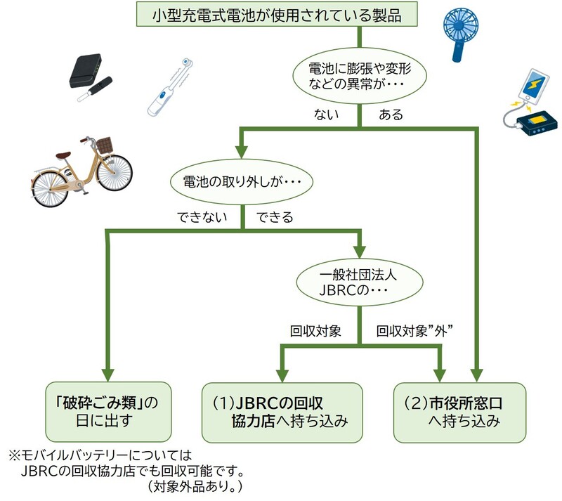 小型充電式電池の分別フロー