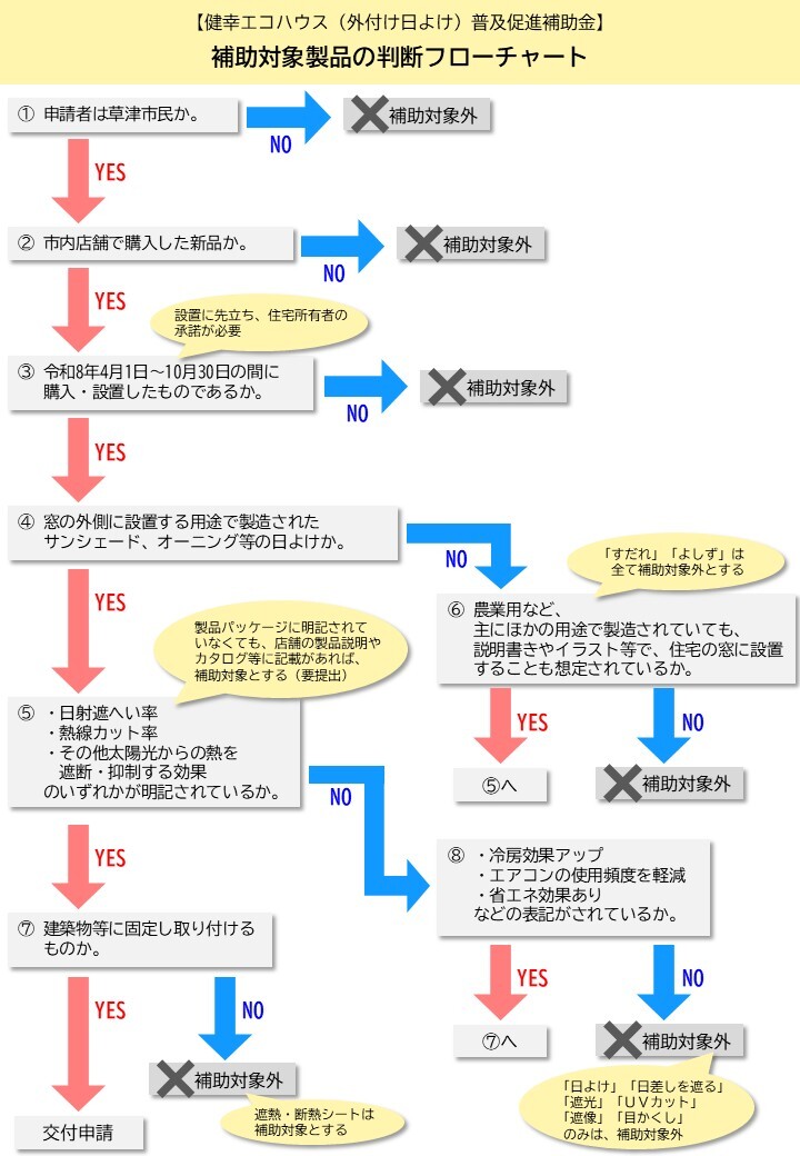 外付け日よけ補助対象製品の判断を示した図です。窓の外側への設置を目的としたサンシェードやオーニング等であり、熱を遮断、抑制する効果が明記されており、建築物等に固定し取り付ける製品が対象です。