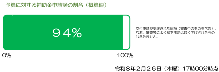 予算に対する補助金申請額の割合（９４％）令和８年２月２６日（木曜）１７時時点