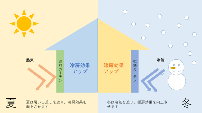 遮熱カーテン効果イメージ