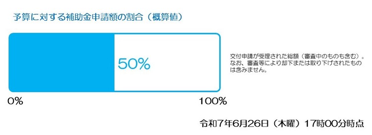 予算に対する補助金申請額の割合（50％）令和7年6月26日（木曜）17時時点