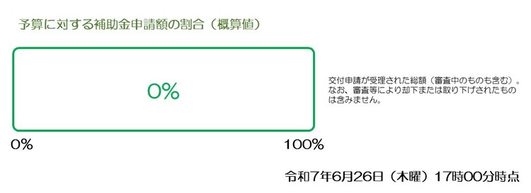 予算に対する補助金申請額の割合（0％）令和7年6月26日（木曜）17時時点