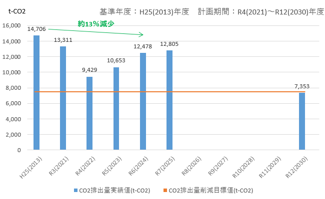 CO2排出量推移グラフ。平成25年に14,706トンCO2だったものが、令和6年には約8パーセント減少、13,492トンCO2と記されています。令和12年には目標値7,353トンCO2が示されています