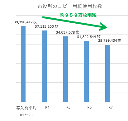 市役所のコピー用紙使用枚数。棒グラフで、導入前は約3,939万枚であったものが、約750万枚削減し、令和6年には約3,182万枚になっています。