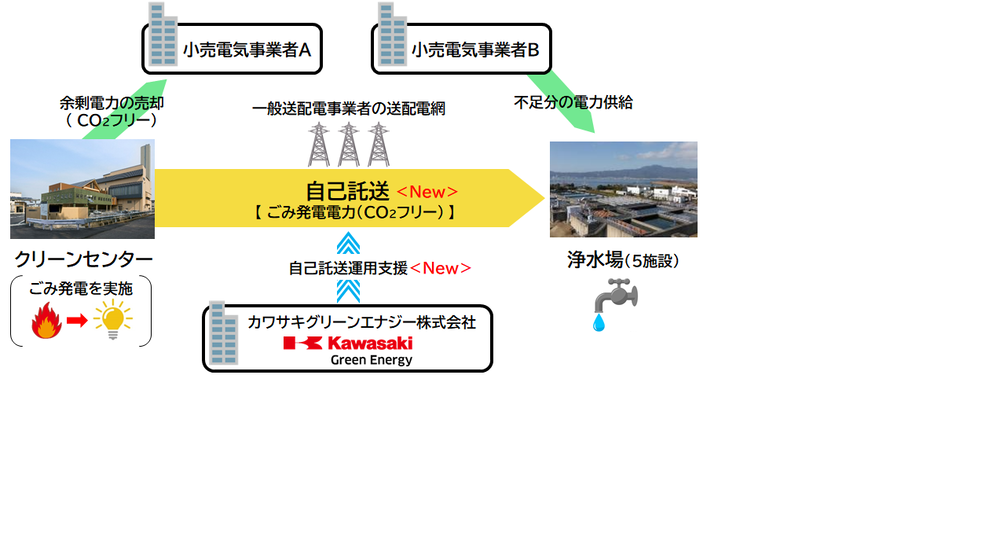 草津市ごみ発電余剰電力自己託送イメージ図。ごみ発電を実施したクリーンセンターから自己託送で浄水場へ供給されるルートが新たに示されています。