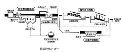 施設浄化フロー