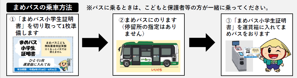 1.「まめバス小学生証明書」を切り取って1枚準備します、2.まめバスにのります(停留所の指定はありません)、3.「まめバス小学生証明書」を運賃箱に入れてまめバスをおります