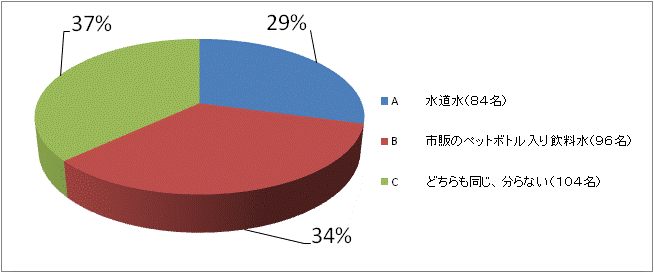 どちらの水がおいしかったですか？