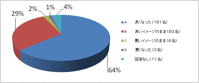 きき水をして、水道水のイメージは変わりましたか？