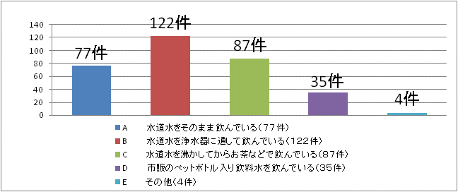 ご家庭では主にどのように水を飲んでいますか？