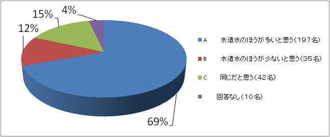 質問6の回答円グラフ