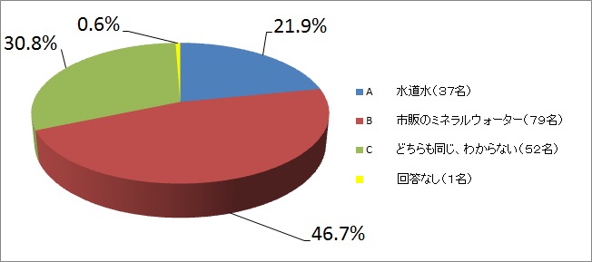 どちらの水がおいしかったですか？