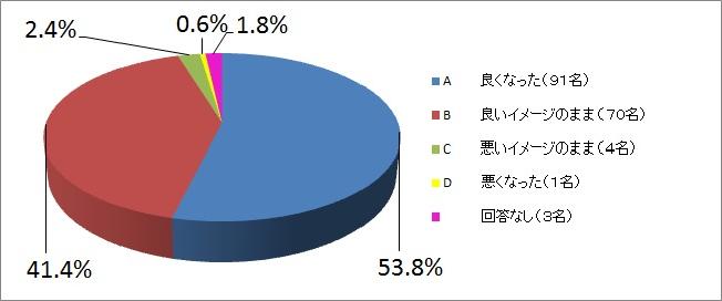 きき水をして、水道水のイメージは変わりましたか？