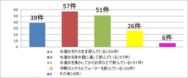 ご家庭では主にどのように水を飲んでいますか？