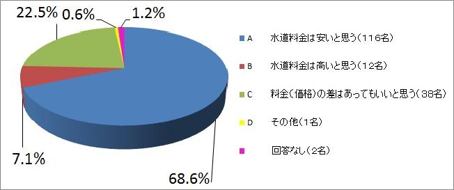 料金（価格）の違いをどのように思われますか？