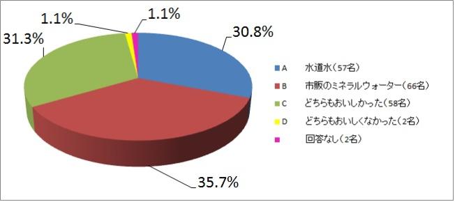 どちらの水がおいしかったですか？