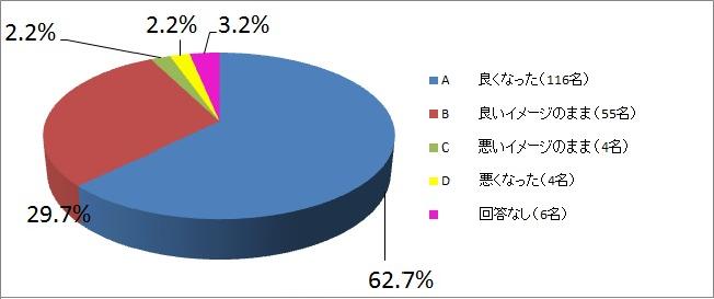 きき水をして、水道水のイメージは変わりましたか？