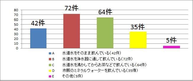 ご家庭では主にどのように水を飲んでいますか？