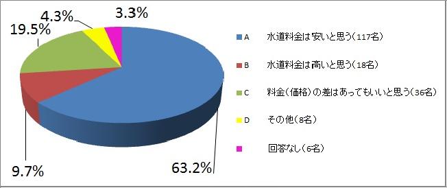 料金（価格）の違いをどのように思われますか？