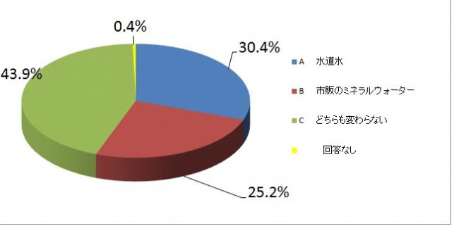 どちらの水がおいしかったですか？