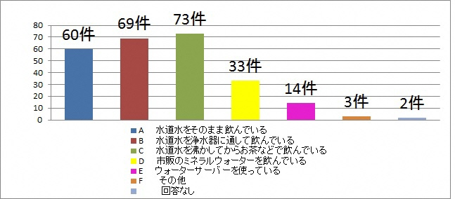 ご家庭では主にどのように水を飲んでいますか？