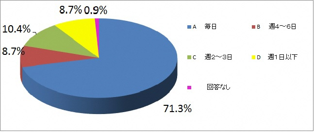 ご家庭でお湯をはる頻度はどのくらいですか？