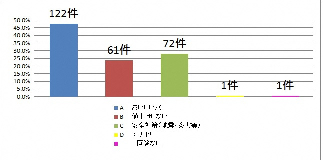 水道事業へ最も期待することはなんですか？