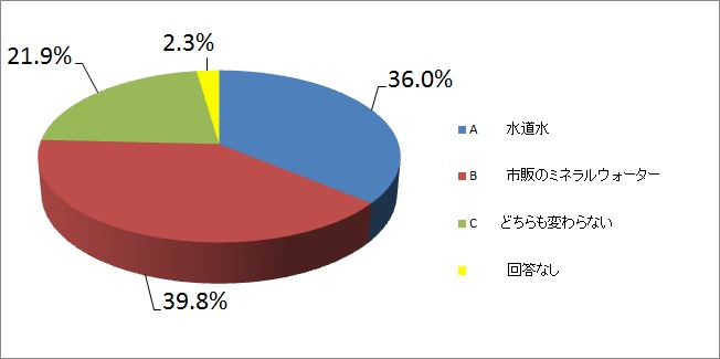 どちらの水がおいしかったですか？