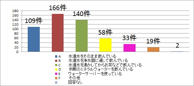 ご家庭では主にどのように水を飲んでいますか？