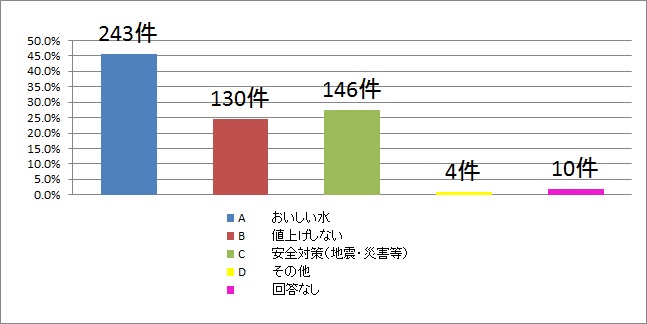 水道事業へ最も期待することはなんですか？