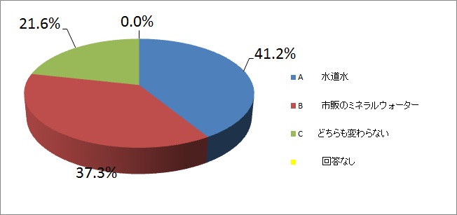 きき水をして、どちらの水がおいしかったですか？