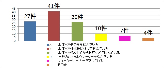 ご家庭では主にどのように水を飲んでいますか？