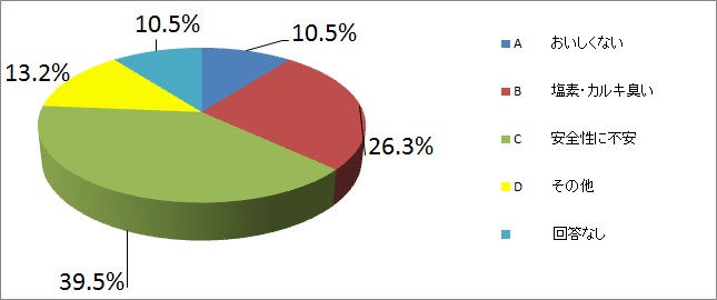 水道水をそのまま飲まない理由は何ですか？（質問4でA以外の方にお聞きします。）