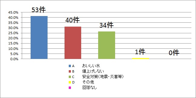 水道事業へ最も期待することはなんですか？