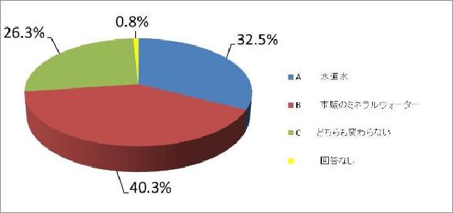 どちらの水がおいしかったですか？