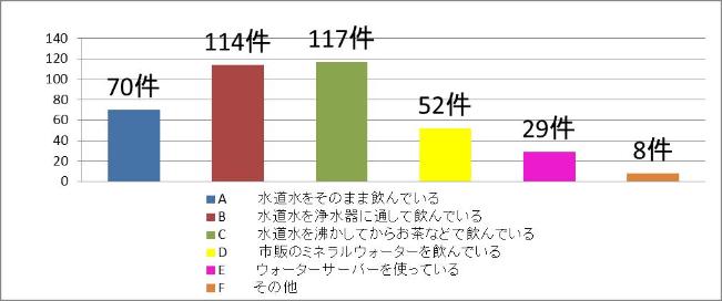 ご家庭では主にどのように水を飲んでいますか？