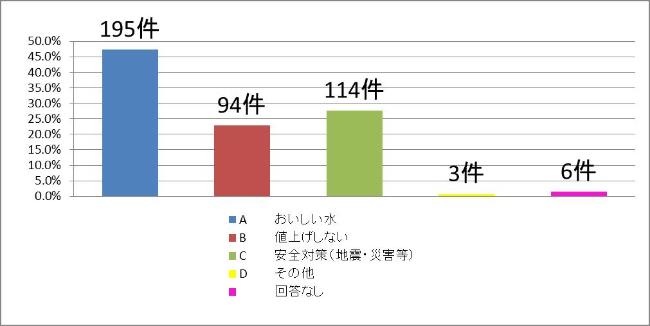 水道事業へ最も期待することはなんですか？