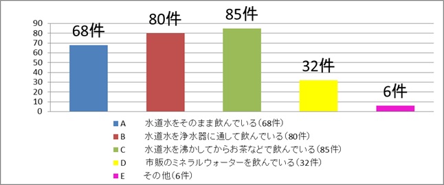 ご家庭では主にどのように水を飲んでいますか？