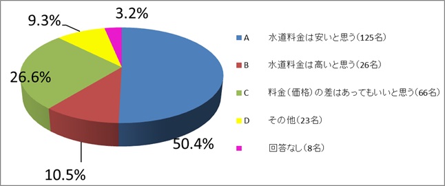 料金（価格）の違いをどのように思われますか？