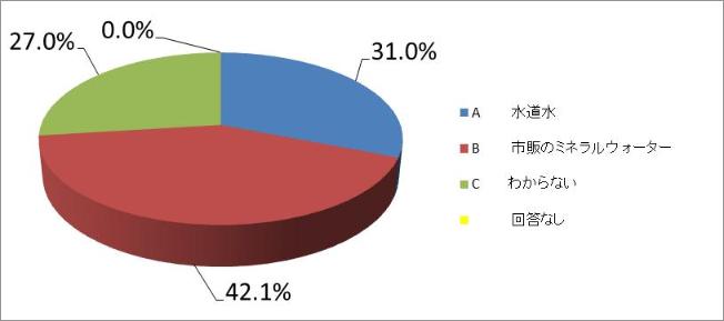 どちらの水がおいしかったですか？