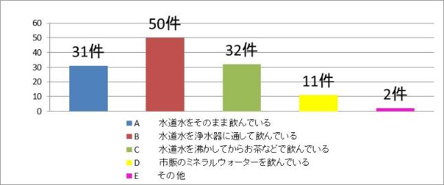 ご家庭では主にどのように水を飲んでいますか？