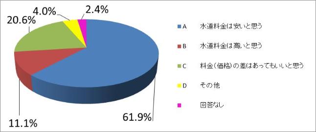 料金（価格）の違いをどのように思われますか？