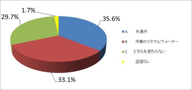 どちらの水がおいしかったですか？